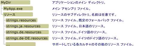 アプリケーションのメイン ディレクトリ