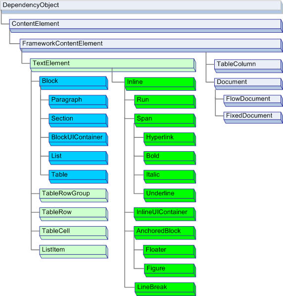 Diagram: Flow content element class hierarchy