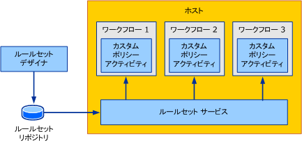 External RuleSet サンプル出力の概念