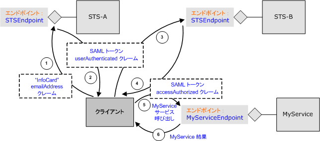 フェデレーション