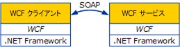 WCF クライアントとサービス間の通信