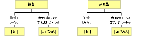 既定のマーシャリング動作