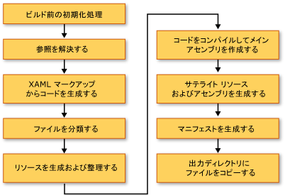 WPF ビルド処理