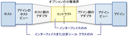 アドイン パイプライン モデル。