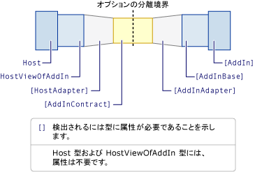 型に必要な属性を含むアドイン モデル。