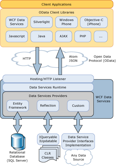 WCF Data Services アーキテクチャ ダイアグラム