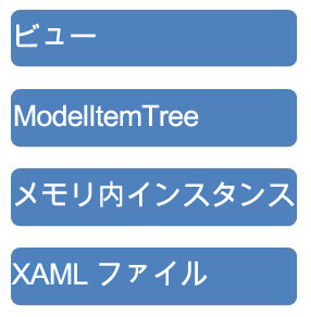 ワークフロー デザイナーのアーキテクチャ