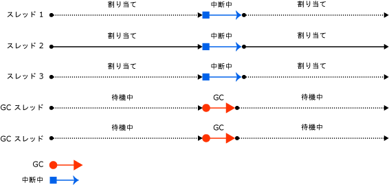 サーバー ガベージ コレクションのスレッド