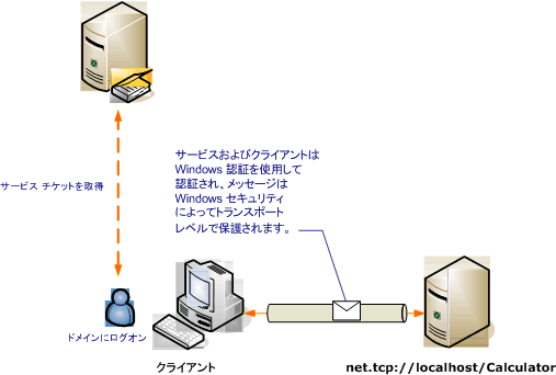 Windows 認証を利用したトランスポート セキュリティ