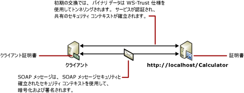 証明書を持つクライアント