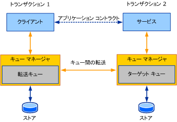 トランザクションを含むキュー