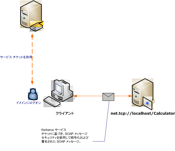 資格情報ネゴシエーションを使用しないメッセージ セキュリティ