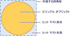 有効なヒット テスト領域のダイアグラム