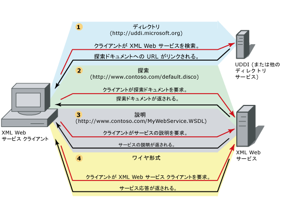 Web サービス インフラストラクチャ