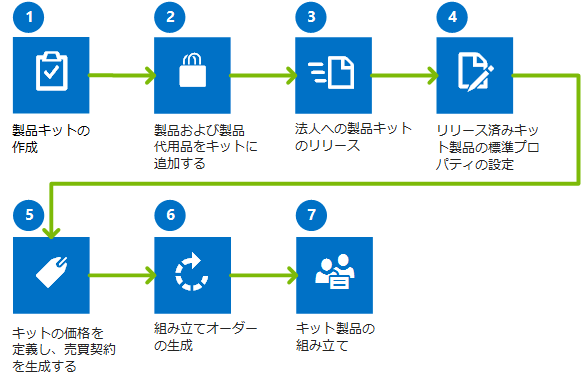 製品キットを設定および管理するプロセス フロー