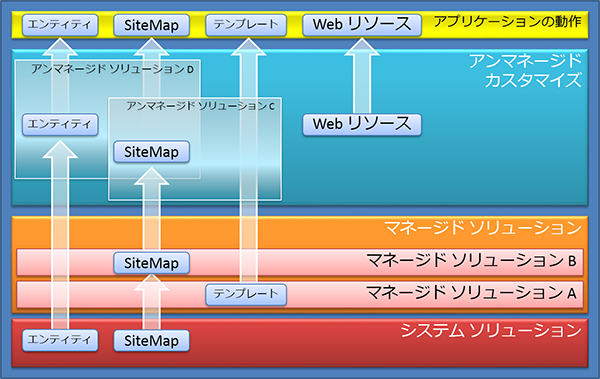 ソリューションの階層