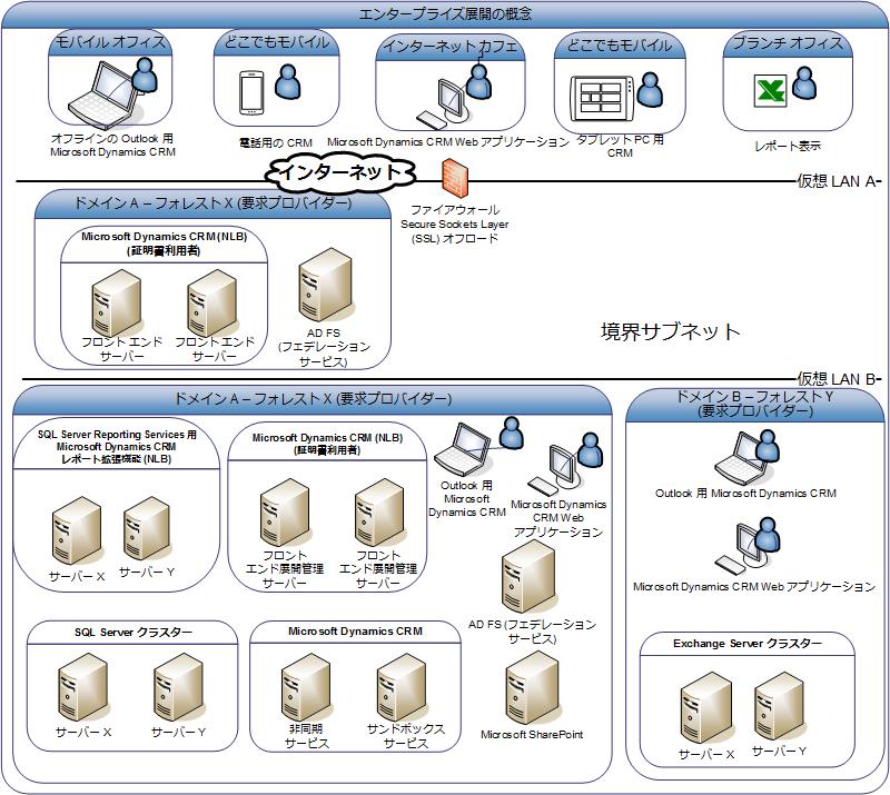 CRM のエンタープライズ展開の概念の図