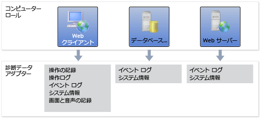 テスト設定コンピューターのロールとアダプター