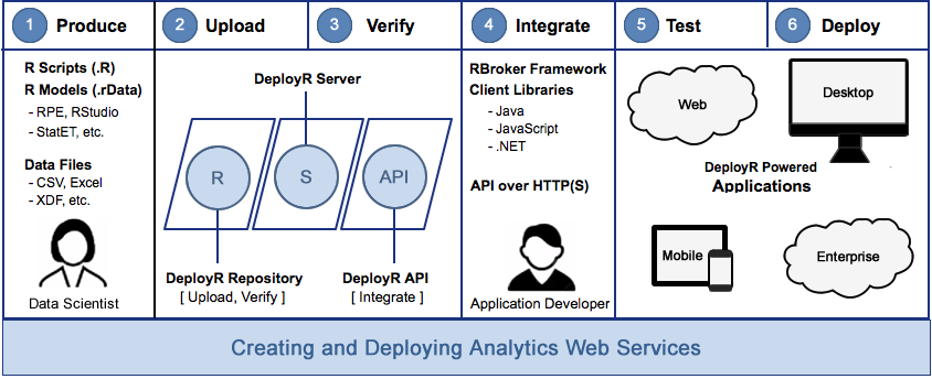 DeployR Workflow