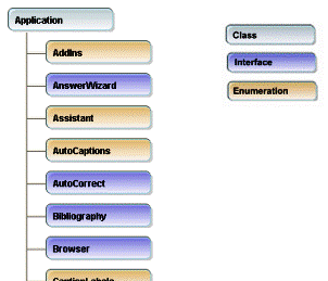 Word 2007 オブジェクト モデルの一部 (クリックするとイメージ全体が表示されます)