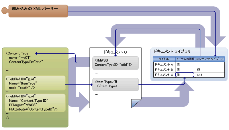 XML プロパティの昇格