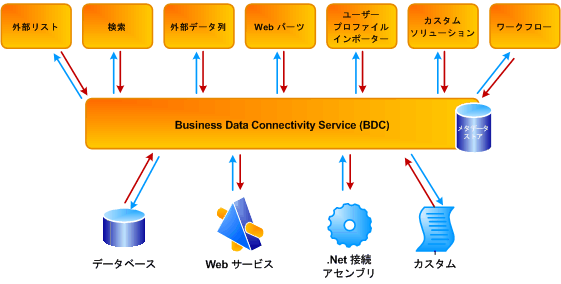 BDC の概要