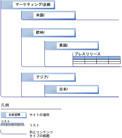 サイトおよびリスト コンテンツ タイプの範囲