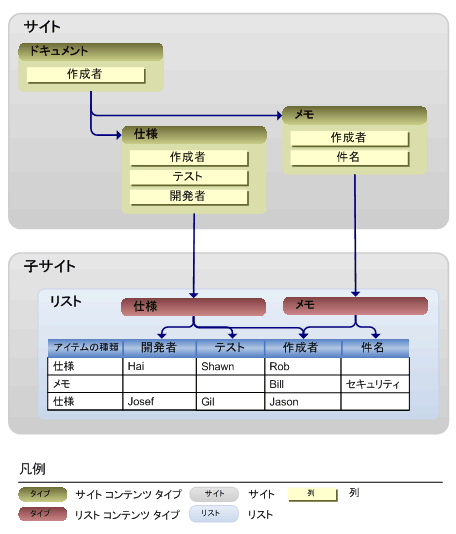 コンテンツ タイプのリストに追加される列