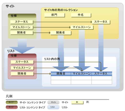 リスト コンテンツ タイプに関連付けられているサイト列