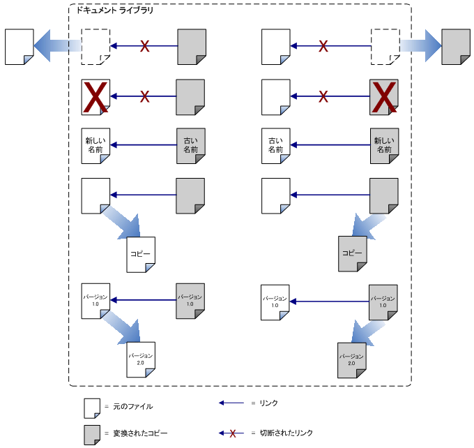 オリジナルおよびコピーのドキュメント リンクのルール