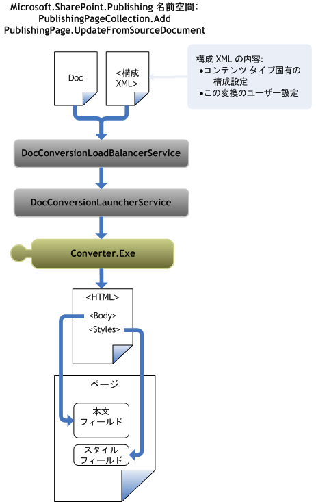 ドキュメントからページへの変換処理