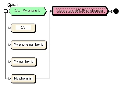 PhoneNumber rule