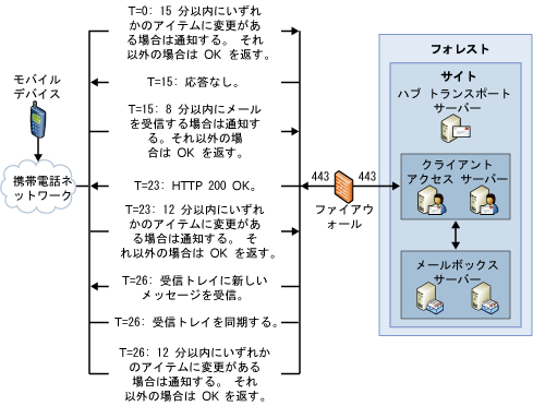 ダイレクト プッシュ トポロジ