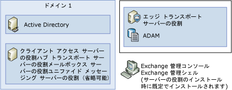 1 台のサーバー上にある 4 つのサーバーの役割