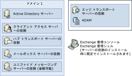 別のコンピューター上にあるそれぞれのサーバーの役割