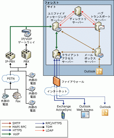 Exchange ユニファイド メッセージング トポロジの概要