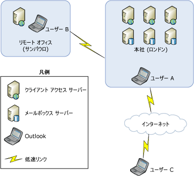 OAB の Web ベースの配布方法の図