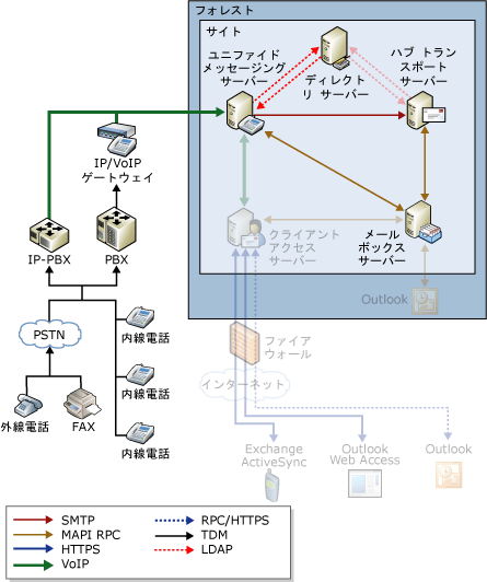 音声および FAX のメッセージ フロー