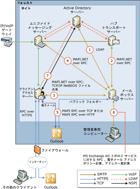 メールボックス サーバーの役割の接続