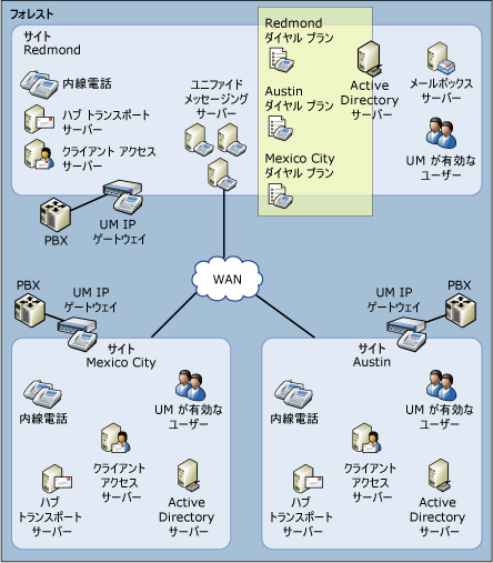 ユニファイド メッセージング ダイヤル プラン