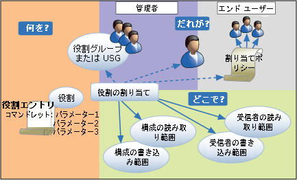 RBAC コンポーネントの関係