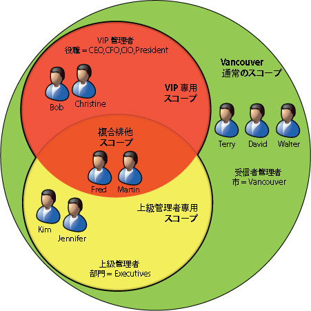 排他的および正規のスコープの相互作用