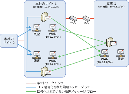 受信コネクタの構成