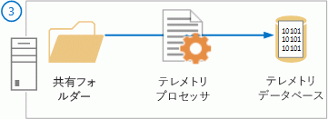 データベースに対してデータの処理が実行される