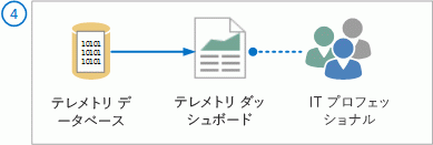 IT 担当者がテレメトリ ダッシュボードを使用してデータにアクセスする