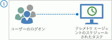 ユーザーがログオンすると、エージェントがトリガーされる。