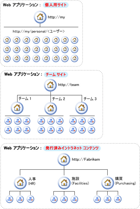 企業モデル用の論理アーキテクチャ