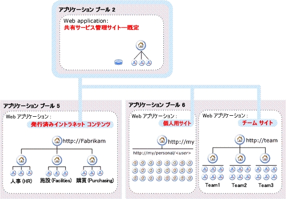 共有サービス プロバイダのアーキテクチャ