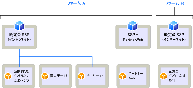 企業展開用の SSP モデル