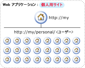個人用サイトの論理ネットワーク アーキテクチャ